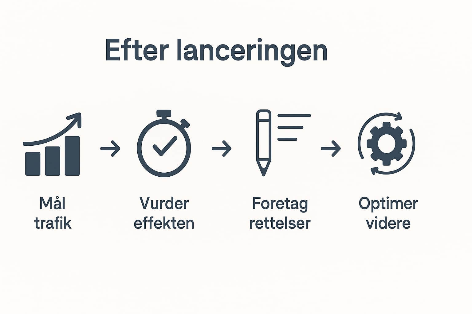 migrering-efter-lancering migrering-opfølgning