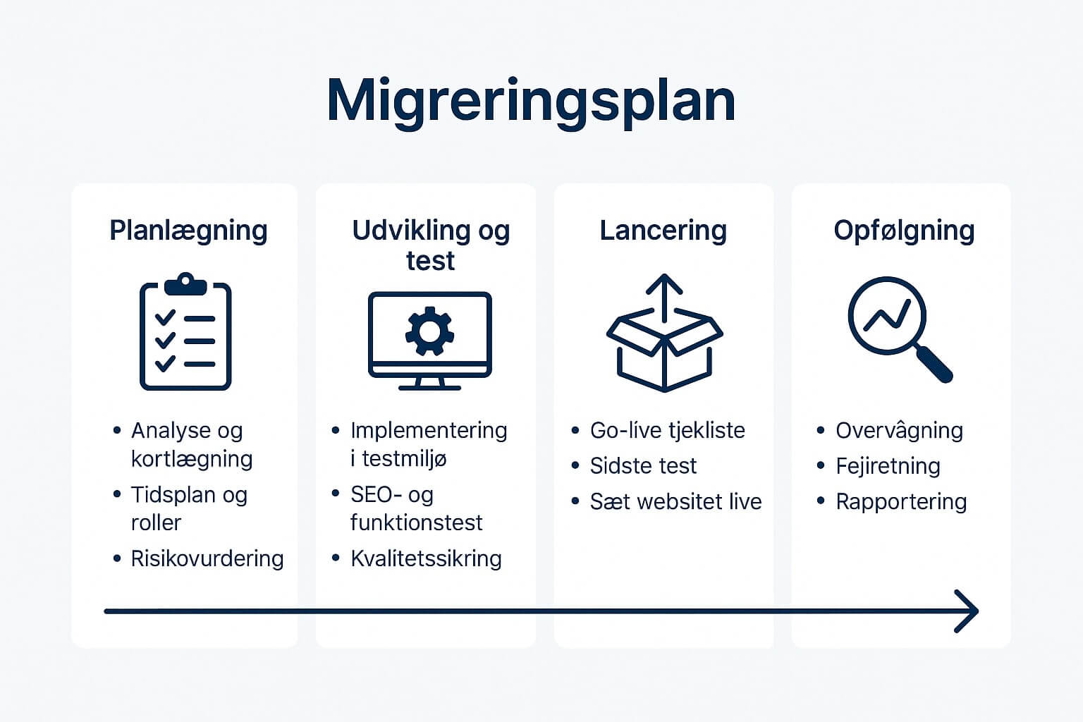 migrering-plan migreringsplan oversigt